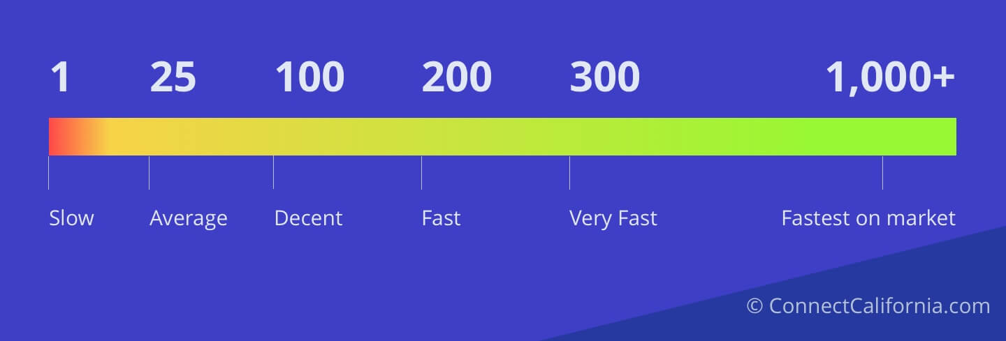 Je 300 Mbps dostatečně rychlý pro streamování videa?