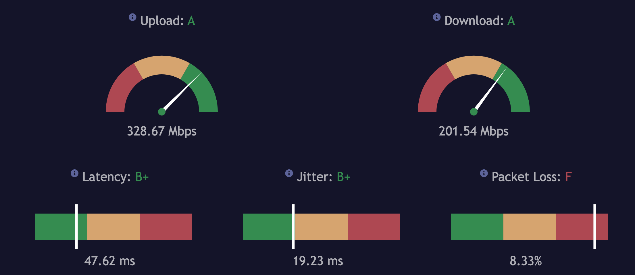 Screenshot of a speed test with 300 Mbps speed but latency and jitter issues.