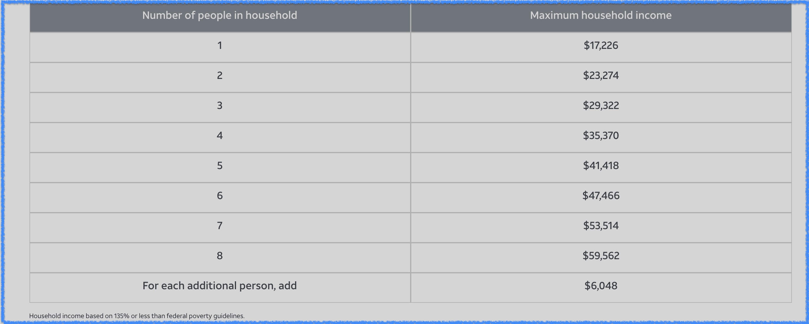 AT&T low income requirements screenshot.