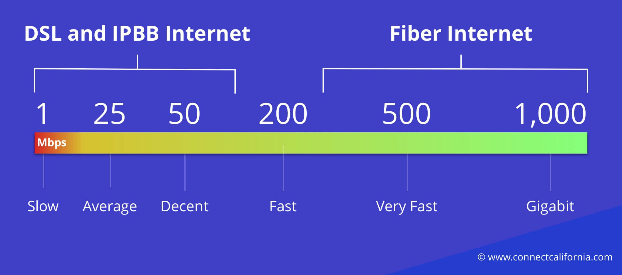 AT&T internet offering types illustration.