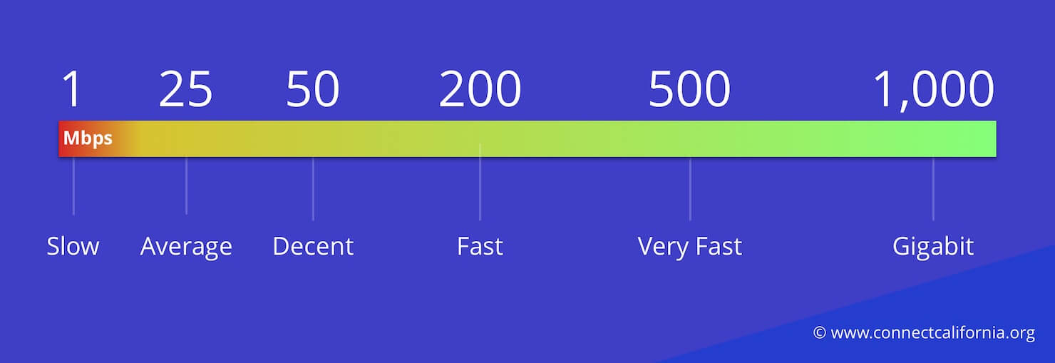 Internet speed range in Mbps.