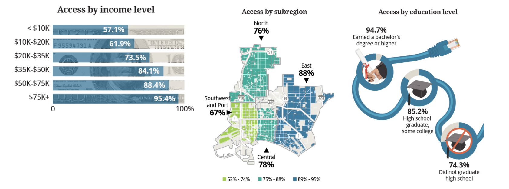 Long beach internet statistics.