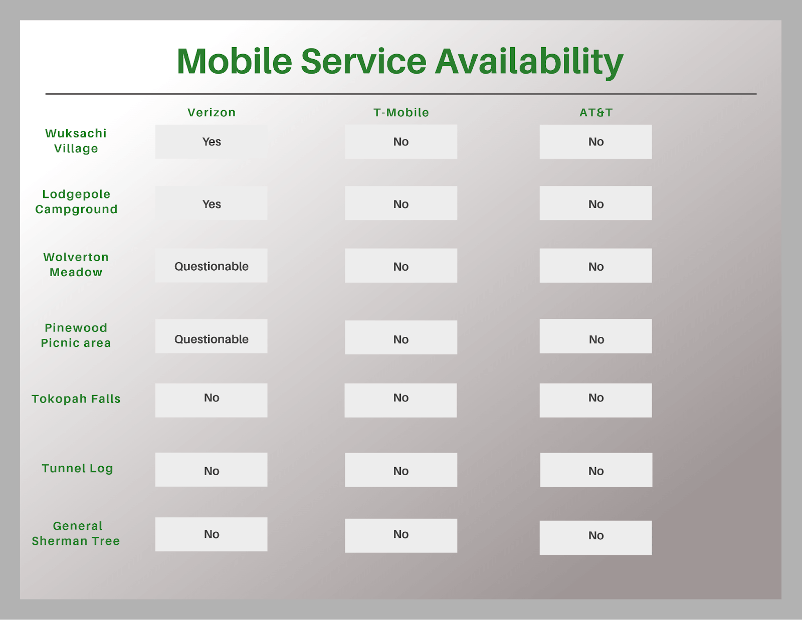 Table of areas with mobile service in Sequoia park.