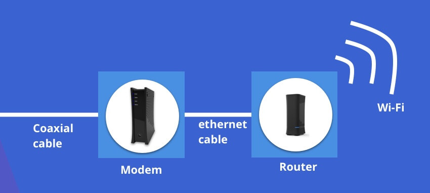 Illustration of how modem and router work together to make Wi-Fi.